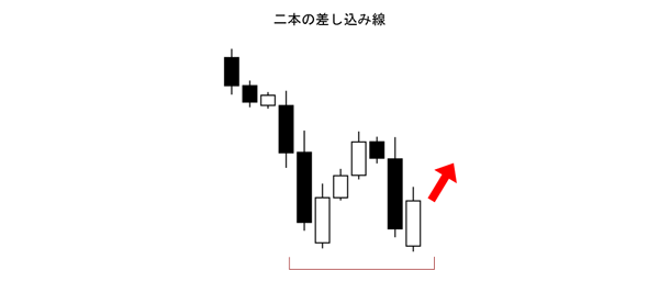 二本の差し込み線(酒田五法)買いサイン(底値圏)