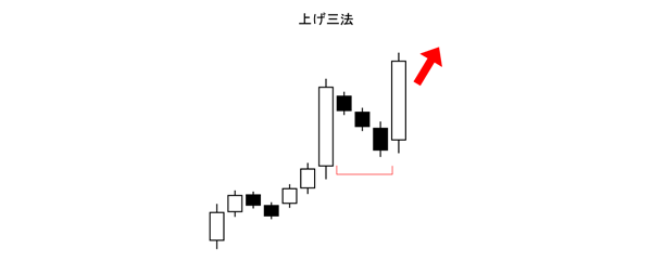 上げ三法(酒田五法)買いサイン(上昇相場)