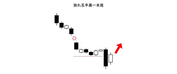 放れ五手黒一本底（酒田五法）買いサイン（底値圏）