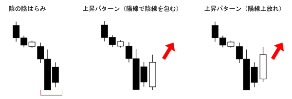 陰の陰はらみ（酒田五法）買いサイン（底値圏）