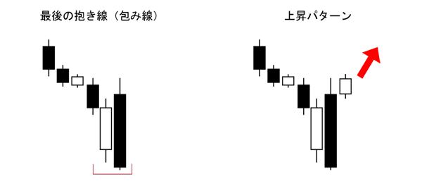 最後の抱き線/包み線（酒田五法）買いサイン（底値圏）