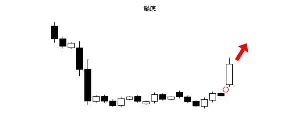 鍋底（酒田五法）買いサイン（底値圏）
