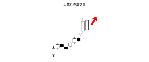 上放れの並び赤(酒田五法)買いサイン(上昇相場)