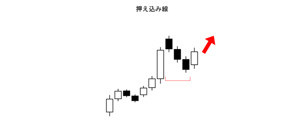 押え込み線(酒田五法)買いサイン(上昇相場)