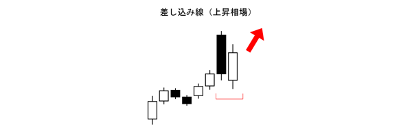 差し込み線「上昇相場」(酒田五法)買いサイン(上昇相場)