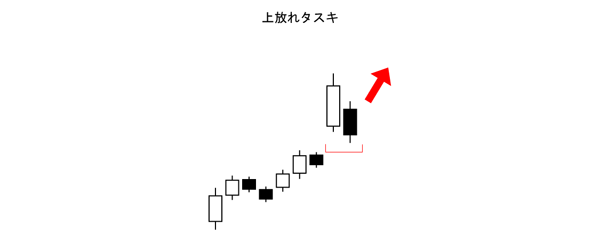 上放れタスキ(酒田五法)買いサイン(上昇相場)