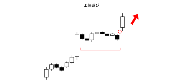 上値遊び（酒田五法）買いサイン（上昇相場）