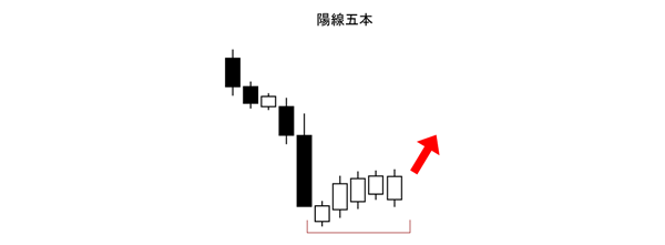 陽線五本(酒田五法)買いサイン(底値圏)