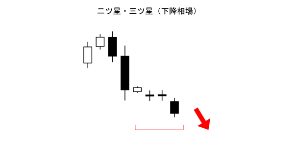 二ツ星・三ツ星(酒田五法)売りサイン(下降相場)