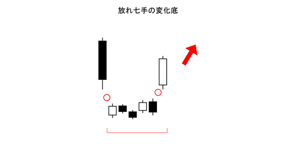 放れ七手の変化底（酒田五法）買いサイン（底値圏）
