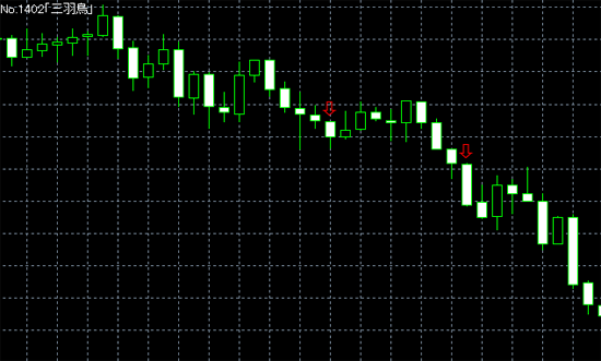 三羽烏　シグナルインジケーター（酒田五法）