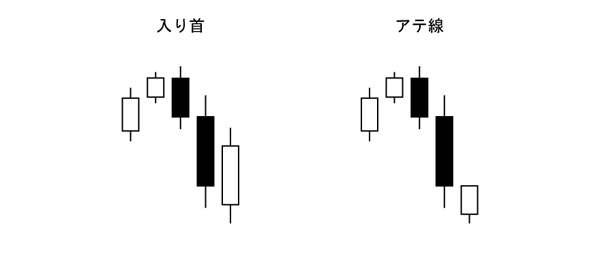 入り首・アテ線(酒田五法)売りサイン(下降相場)
