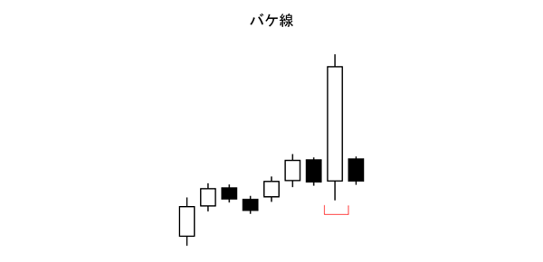 バケ線(酒田五法)売りサイン(下降相場)