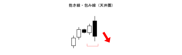 抱き線・包み線(酒田五法)売りサイン(天井圏)