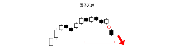 団子天井(酒田五法)売りサイン(天井圏)