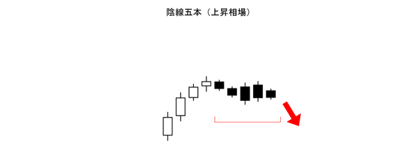陰線五本(酒田五法)売りサイン(天井圏)