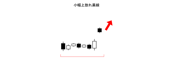 小幅上放れ黒線(酒田五法)買いサイン(上昇相場)
