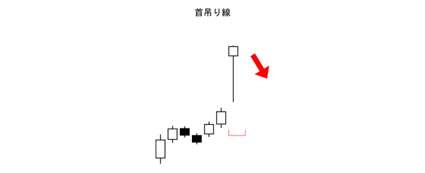 首吊り線(酒田五法)売りサイン(天井圏)