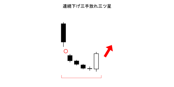 連続下げ三手放れ三ツ星（酒田五法）買いサイン（底値圏）