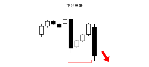 下げ三法(酒田五法)売りサイン(下降相場)