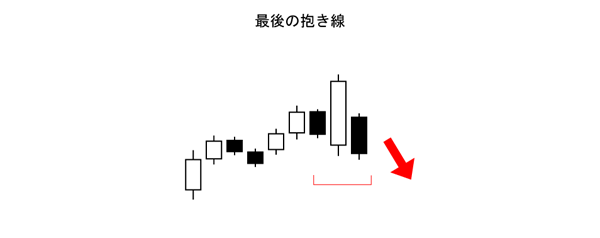 最後の抱き線（酒田五法）売りサイン（天井圏）