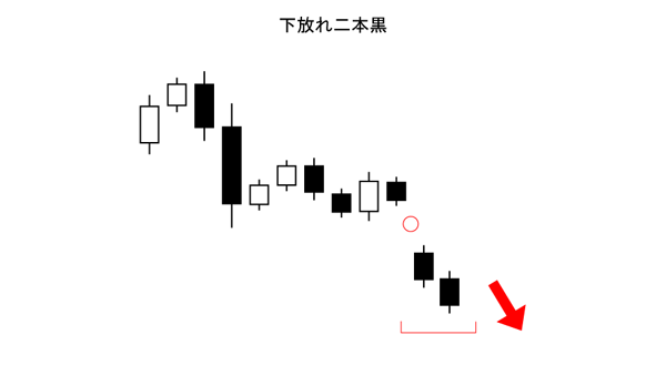 下放れ二本黒(酒田五法)売りサイン(下降相場)