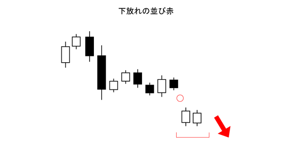 下放れの並び赤(酒田五法)売りサイン(下降相場)