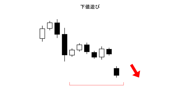 下値遊び（酒田五法）売りサイン（下降相場）
