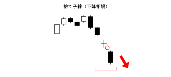 捨て子線（酒田五法）売りサイン（下降相場）