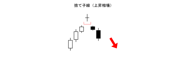 捨て子線「上昇相場」(酒田五法)売りサイン(天井圏)