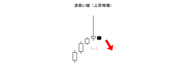 波高い線(酒田五法)売りサイン(天井圏)