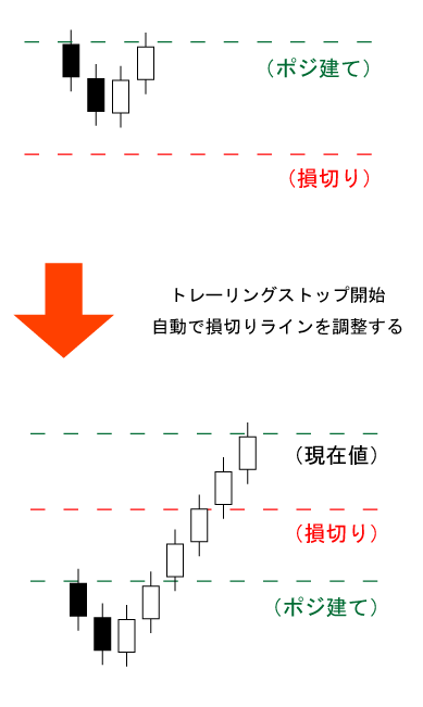 トレーリングストップで決済を行う