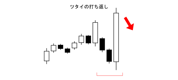 ツタイの打ち返し(酒田五法)売りサイン(天井圏)