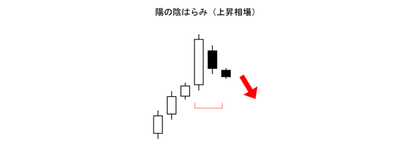 陽の陰はらみ「上昇相場」（酒田五法）売りサイン（天井圏）