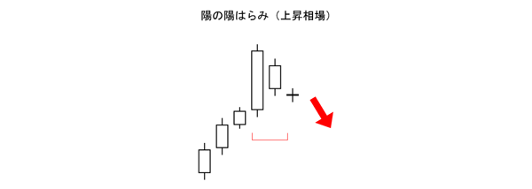 陽の陽はらみ（酒田五法）売りサイン（天井圏）