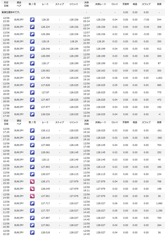 EA界の革命児か？！ユーロエーン EURJPY　シストレ2018年12月6日の結果